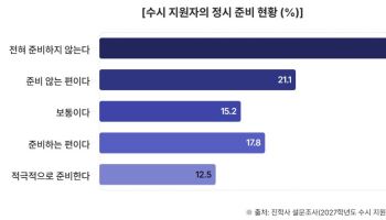 대입 수시 지원 수험생 절반 “정시 준비 안 해”