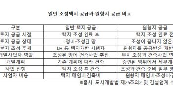 다듬어 놓은 땅도 외면받는데…‘원형지’는 누가 사나