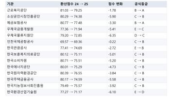 경영평가 등급은 올랐는데 점수는 뒷걸음…공공기관 64% '착시'
