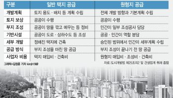 다듬어 놓은 땅도 외면받는데…‘원형지’는 누가 사나