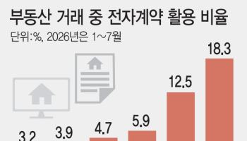 [단독]부동산 전자계약 6년새 5배 증가에도 여전히 이용률 18%