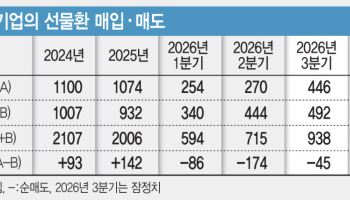 달러값 급락에…기업은 사고 외국인은 팔았다