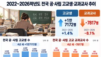 [단독]고교학점제로 수업과목 느는데…교사 수 4년새 7800명↓