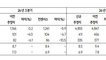 LIG디펜스앤에어로스페이스, 글로벌 방산주 조정에 목표가 90만원으로 하향-SK