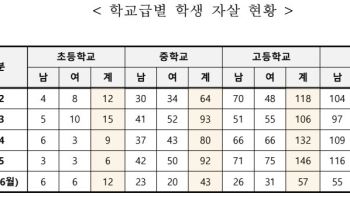 올 상반기 자살 학생 112명…학교 상담교사는 태부족