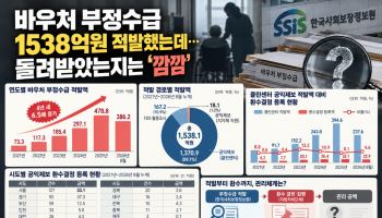 바우처 부정수급 1538억원 적발했는데…돌려받았는지는 ‘깜깜’