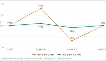고령자 체중 변동 클수록 사망 위험 높아져