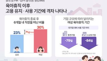 육아휴직 후 퇴사하는 여성 30%… 남성보다 7%p 높아