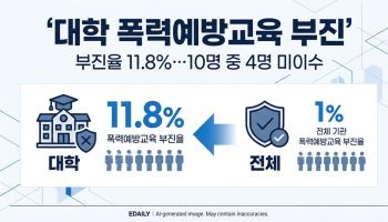 대학생 10명 중 4명 폭력예방교육 안 받아…대학 54곳 '부진'