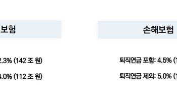 보험업계 내년도 어렵다...성장률 반토막 전망
