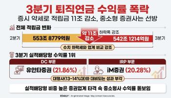 3분기 증권업계 퇴직연금 수익률 초토화…중소형사 '선방'
