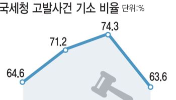 쿠팡 같은 조세범죄 혐의 고발, 10건 중 3건 불기소...중수청 수사역량 시험대