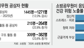 부상·청력저하·스트레스까지…성한 곳 없는 소방관들