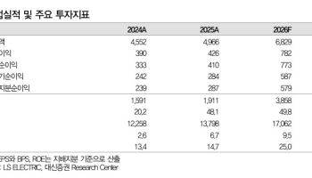"LS일렉트릭, 여전히 업사이클 초기 단계…실적 성장 가속화 기대" -대신