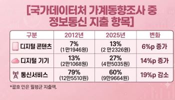 “통신비 깎아주던 복지 바뀌나”…이정헌,  콘텐츠· 기기 구매에도 써야