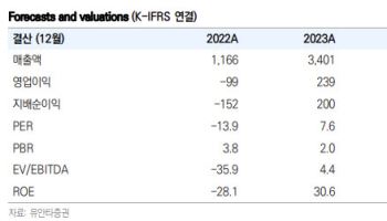 엠플러스, 이차전지 불황에도 영업익률 17%…로봇·전고체로 성장동력 확대