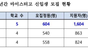 “장래희망은 삼성맨?”…반도체고 첫 모집에 지원자 4배 몰렸다