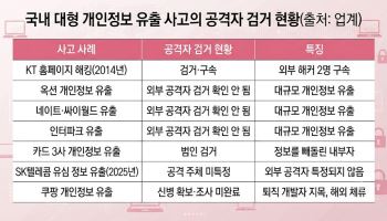 AI 해킹 시대인데…못 막으면 집단소송에 무과실 입증 책임까지