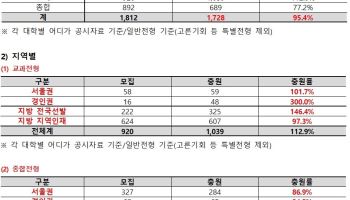 지방 의대 ‘충원율’, 서울보다 45%p↑…”지역의사제 도입에 더 늘 것”