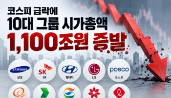 증시 급락에 10대 그룹 시총 1100조원 증발…SK·HD현대 직격탄