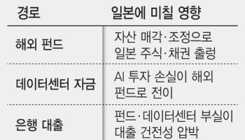 “AI수익성 붕괴 시 日 금융시장 전이”…BOJ, 해외펀드 자금에 경고등