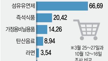 즉석식품 가격 7개월새 20%↑…“단기처방 일색 물가대책 점검을
