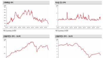 코스닥, 고점 대비 38% 급락…"반등 조건 미흡해도 바닥권"