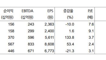 IPARK현대산업개발, 3분기 영업익 127%↑…목표가 3만원으로 상향-현대차