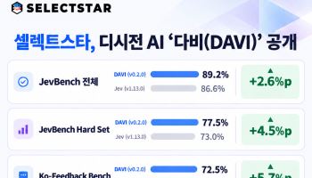 셀렉트스타, 디시전 AI ‘다비’ 공개…글로벌 모델 ‘제브’ 제쳤다