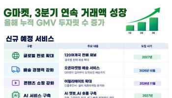 G마켓, 3분기 연속 거래액 성장…내년 120개국 수출망 확대