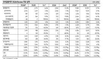 "우리금융지주, 순이자마진 하락에도 대손비용 개선…배당 매력 부각"-SK증권