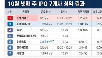 5.75조 몰린 티앤이코리아, 경쟁률은 인텔리빅스가 1위…공모주 희비
