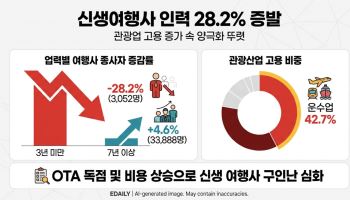 "일할 사람이 없다"…신생여행사 종사자, 30% 증발한 까닭은?