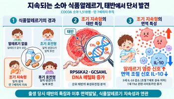 잘 낫지 않는 아이 식품알레르기…태반에서 단서 찾았다