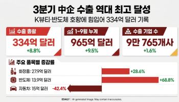 K뷰티가 역대 최대 中企 수출 이끌었다…북미·유럽→중남미 수출국가 다변화