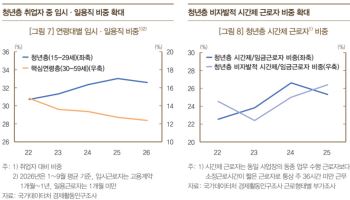 “대기업 기다리던 건 옛말”…눈 낮춘 청년 3명 중 1명 임시직