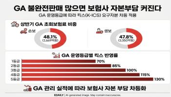 GA 불완전판매 많으면 보험사 자본부담 커진다