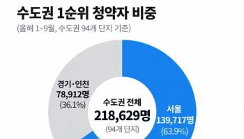 공급부족에 서울 새 아파트 마다 분양경쟁률 폭주