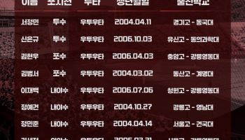 울산웨일즈, 대졸 신인 10명과 계약…연봉 3300만원