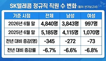 [단독] SK텔레콤, 직원 10명 중 1명꼴 재배치…자회사 이동은 제한적