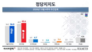 ‘TK보다 낮은 서울 지지율’ 민주당 100석 안팎 ‘비상등’ [여론 뒤집기]