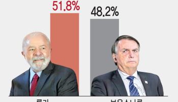 브라질 첫 4선 대통령 룰라…GPD 82% 부채, 재정 건전화 시험대