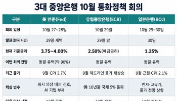 AI빚·고물가·고금리 ‘삼중 충격’…美·유럽·日 중앙銀 ‘긴축 딜레마’