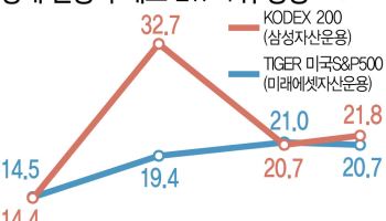 국장 급락에 ETF 1위 경쟁 다시 접전…개미는 美 ETF에 뭉칫돈
