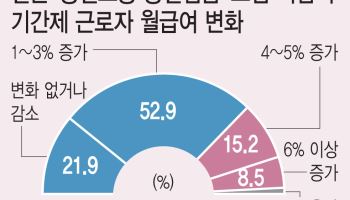 “日도 못좁힌 월급격차, 임금체계부터 바꿔야”