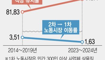 中企서 경력 쌓아봤자 대기업에선 안 쳐줘…“비슷한 일에 대한 과도한 임금격차 줄여야”