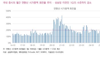 증시 거래대금 5개월 새 64% 급감…“증권주 반등 기대”