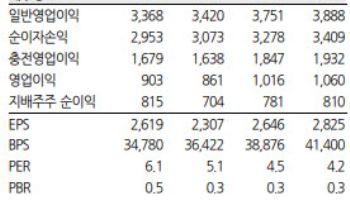 BNK금융지주, 3분기 순익 컨센서스 6% 하회…목표가 1.9만원으로 하향-한화