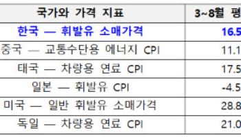 석유 최고가격제 시행, 에너지가격 상승률 9.9%p 낮았다…출구전략은 숙제