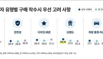 첫 수입차는 안전·품질, 두 번째는 성능…가격 따라 선택 기준도 달라